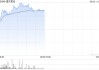 黃金股早盤逆勢走高 潼關(guān)黃金漲超14%集海資源漲超6%