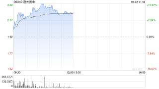 黃金股早盤逆勢走高 潼關(guān)黃金漲超14%集海資源漲超6%
