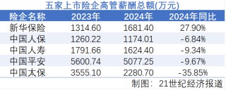 2024上市險企薪酬透視：凈利潤大增下，高管薪酬為何遭遇“六連降”