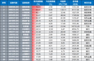 又有一批歷史新高！“銀行天團(tuán)”聯(lián)袂上行 今日新高股掃描 這些方向也高占比