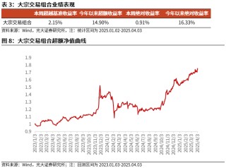 【光大金工】市場動量效應(yīng)占優(yōu)、小市值風(fēng)格顯著——量化組合跟蹤周報20250405