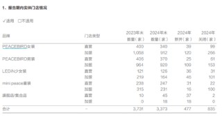 服飾服裝年報(bào)|太平鳥2024年業(yè)績(jī)雙降、全線品牌“敗走”銷售額下滑 閉店數(shù)達(dá)835家、存貨周轉(zhuǎn)天數(shù)192天