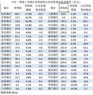 一季度，上市銀行凈利潤何以負增長？