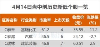 滬指漲0.76% 赤峰黃金、一品紅等創(chuàng)歷史新高