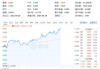 金融IT重要政策發(fā)布！跨境支付關(guān)鍵突破，京北方漲停，信創(chuàng)ETF基金（562030）盤中漲超2%