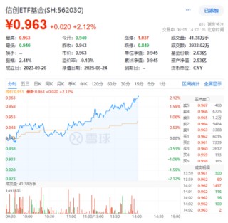 金融IT重要政策發(fā)布！跨境支付關(guān)鍵突破，京北方漲停，信創(chuàng)ETF基金（562030）盤中漲超2%