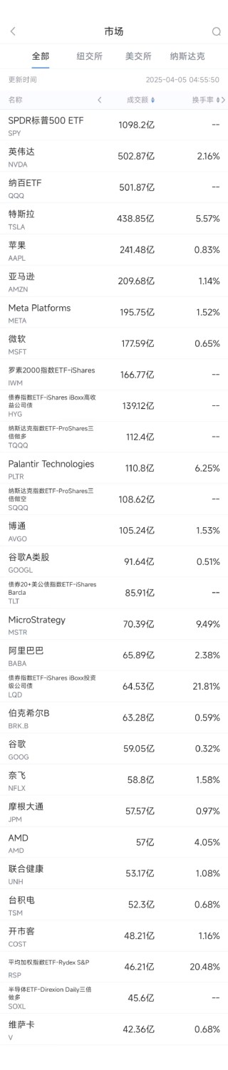 4月4日美股成交額前20：美股科技股普跌，英偉達跌破100美元