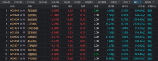 又有一批歷史新高！“銀行天團(tuán)”聯(lián)袂上行 今日新高股掃描 這些方向也高占比