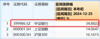 罕見(jiàn)！四大行連續(xù)3日齊刷新高，原因找到！銀行ETF（512800）放量續(xù)漲逾1%，標(biāo)的年內(nèi)累漲34%，高居行業(yè)TOP3