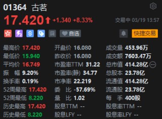 古茗漲勢不減大漲8% 股價刷新歷史新高