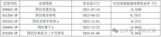 國(guó)信證券80%參公資管產(chǎn)品未跑贏業(yè)績(jī)基準(zhǔn)，現(xiàn)金增利產(chǎn)品跑輸定存利率