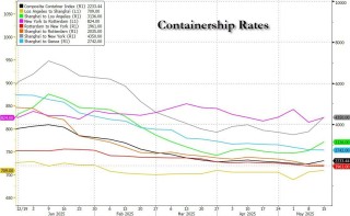 航運巨頭赫伯羅特：從中國到美國的集裝箱預訂量激增50%