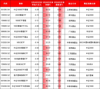 924行情半年整：最牛ETF大賺95%！萬(wàn)家公用事業(yè)ETF虧11%、華夏科創(chuàng)50ETF凈流出249億、招商科創(chuàng)50ETF輸基準(zhǔn)7%