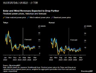 報告：日本可再生能源裝機容量不斷增長 收入受到?jīng)_擊