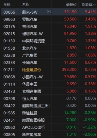 特朗普考慮對華關(guān)稅分級方案 上海車展車企競逐 港股汽車股活躍