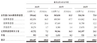 長光辰芯，來自吉林長春，全球領先的高性能CMOS傳感器提供商，遞交IPO招股書，擬赴香港上市
