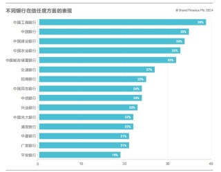 《Brand Finance 2024年中國銀行業(yè)品牌調(diào)研報告》出爐：股份制商業(yè)銀行發(fā)展勢頭強勁