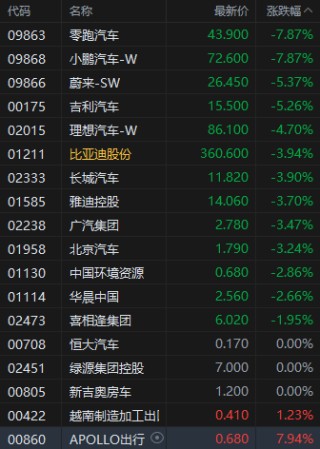 午評(píng)：港股恒指跌2.53% 科指跌4.53% 汽車股多數(shù)下挫