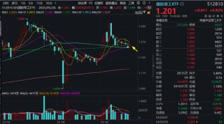 重組新規(guī)后首單出爐，“中科系”放大招，516700、562030雙雙登上A股ETF漲幅TOP10！創(chuàng)AI逆市漲逾1.5%
