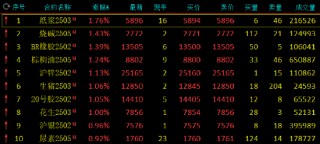 午評：紙漿漲近2% 集運指數(shù)跌近3%