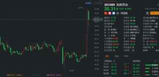 遭股東減持，拓新藥業(yè)大幅回撤，此前錄得20CM兩連板