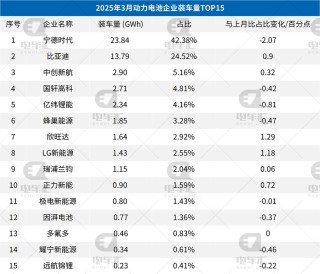 3月電池裝車量：寧德時(shí)代23.84GWh、比亞迪13.79GWh、中創(chuàng)新航2.9GWh
