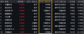 “四月決斷”壓力或已釋放！國產(chǎn)AI峰會(huì)來襲，科創(chuàng)人工智能ETF華寶（589520）逆市反彈近1%