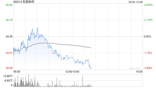 招銀國(guó)際：維持和黃醫(yī)藥“買入”評(píng)級(jí) 下調(diào)目標(biāo)價(jià)至34.03港元