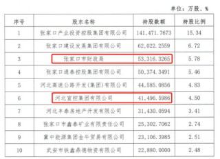 時(shí)隔半年再定增！張家口銀行頻頻補(bǔ)充資本背后，盈利能力亟待改善