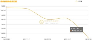 長(zhǎng)江銅周評(píng)：“25%汽車(chē)關(guān)稅”致命一擊？銅價(jià)周漲幅一夜歸零引發(fā)市場(chǎng)巨震（第13周）