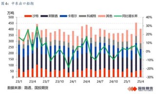 【國(guó)投期貨|能源評(píng)論】LPG：新瓶舊酒，供給過(guò)剩壓力或再度回歸？