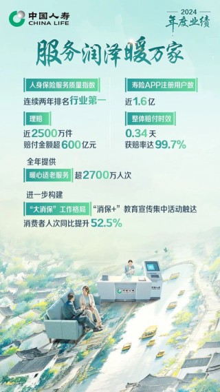 保費(fèi)收入超6714億！中國人壽壽險(xiǎn)公布2024年度業(yè)績