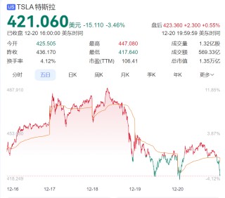特斯拉，突發(fā)！股價(jià)暴跌，市值3天蒸發(fā)1.38萬億元