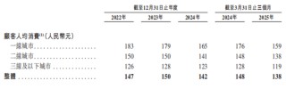 巴奴火鍋增速放緩 涉"假羊肉"風(fēng)波當(dāng)年?duì)I收凈利齊飆升