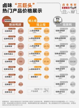 “鹵味三巨頭”絕味食品、周黑鴨、煌上煌業(yè)績下滑，賣不動了