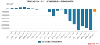 深康佳A一季度業(yè)績明增實虧，華潤入主后能否破局？