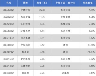 華安基金：流動(dòng)性釋放提振風(fēng)偏，上周創(chuàng)業(yè)板50指數(shù)漲4.13%
