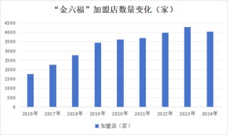 周六福五闖IPO關(guān)的背后 營(yíng)收增速降至11%“賣(mài)商標(biāo)”年毛利8億