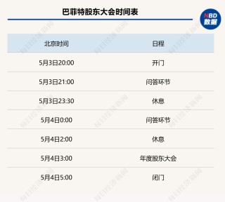 3300多億美元現(xiàn)金儲(chǔ)備創(chuàng)紀(jì)錄，“股神”掌舵伯克希爾迎60年轉(zhuǎn)折點(diǎn)，巴菲特股東大會(huì)四大懸念待解