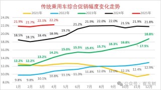 崔東樹：今年新車降價規(guī)模相對溫和 春季車市進入持續(xù)走強的良好狀態(tài)