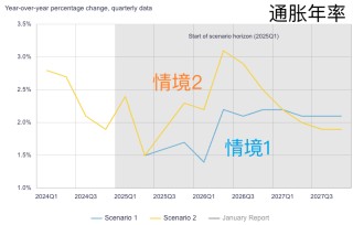 加拿大央行放棄經(jīng)濟前瞻指引 警告全面貿(mào)易戰(zhàn)將導(dǎo)致長達一年衰退