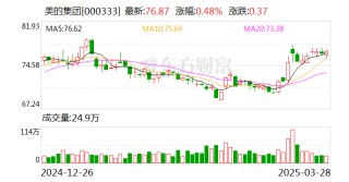 美的集團：2024年凈利潤385.39億元，同比增長14.3%