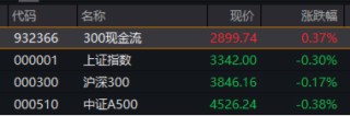 弱市中，策略類ETF秀“韌性”！萬億“現(xiàn)金?！奔w出手，300現(xiàn)金流ETF逆市新高！
