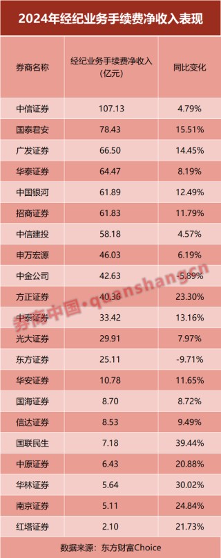 放榜！21家上市券商業(yè)績(jī)大PK，前十座次生變！這家“黑馬”暴賺10倍
