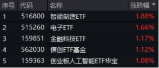A股震蕩盤整，泛科技逆市走強(qiáng)，電子ETF盤中漲近3%！AI+國防軍工或成新風(fēng)向，國防軍工ETF豪取三連陽！