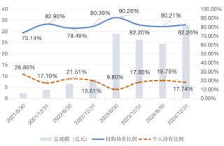 大成競爭優(yōu)勢A（090013）2024年末機構持倉占比82.26%，近一年業(yè)績回報21.06%