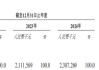 巴奴火鍋增速放緩 涉"假羊肉"風(fēng)波當(dāng)年?duì)I收凈利齊飆升