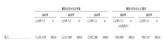 巴奴火鍋增速放緩 涉"假羊肉"風(fēng)波當(dāng)年?duì)I收凈利齊飆升