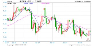 人民幣兌美元中間價報7.1760，下調6點