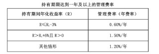 易方達(dá)首只浮動(dòng)費(fèi)率基金值得買嗎？基金經(jīng)理劉健維近一年最大回撤18%，換手率509%